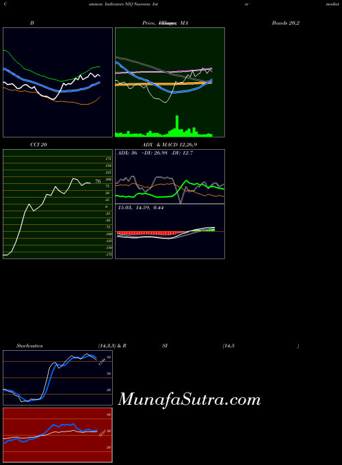NYSE Nuveenn Intermediate Duration Quality Municipal Term Fund NIQ All indicator, Nuveenn Intermediate Duration Quality Municipal Term Fund NIQ indicators All technical analysis, Nuveenn Intermediate Duration Quality Municipal Term Fund NIQ indicators All free charts, Nuveenn Intermediate Duration Quality Municipal Term Fund NIQ indicators All historical values NYSE