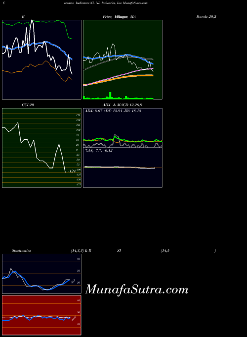 NYSE NL Industries, Inc. NL BollingerBands indicator, NL Industries, Inc. NL indicators BollingerBands technical analysis, NL Industries, Inc. NL indicators BollingerBands free charts, NL Industries, Inc. NL indicators BollingerBands historical values NYSE