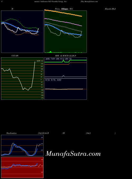 NYSE Nautilus Group, Inc. (The) NLS All indicator, Nautilus Group, Inc. (The) NLS indicators All technical analysis, Nautilus Group, Inc. (The) NLS indicators All free charts, Nautilus Group, Inc. (The) NLS indicators All historical values NYSE