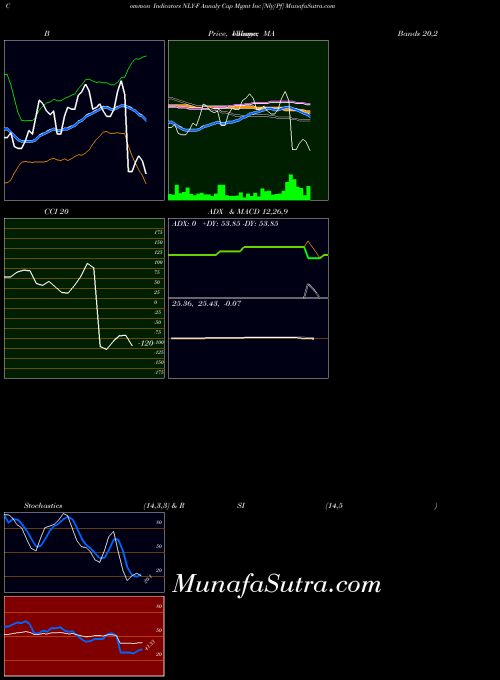 Annaly Cap indicators chart 