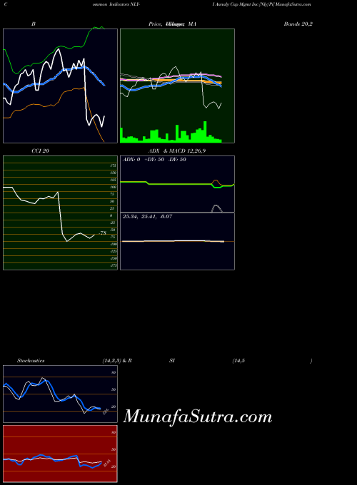 Annaly Cap indicators chart 