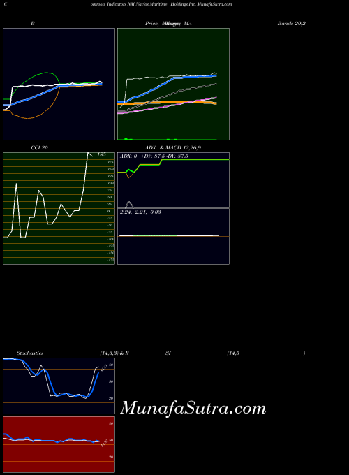 NYSE Navios Maritime Holdings Inc. NM All indicator, Navios Maritime Holdings Inc. NM indicators All technical analysis, Navios Maritime Holdings Inc. NM indicators All free charts, Navios Maritime Holdings Inc. NM indicators All historical values NYSE