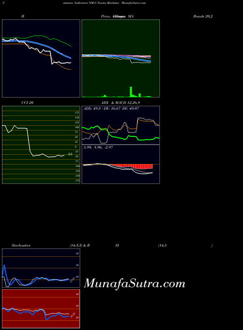 Navios Maritime indicators chart 
