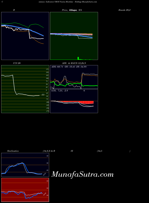 Navios Maritime indicators chart 