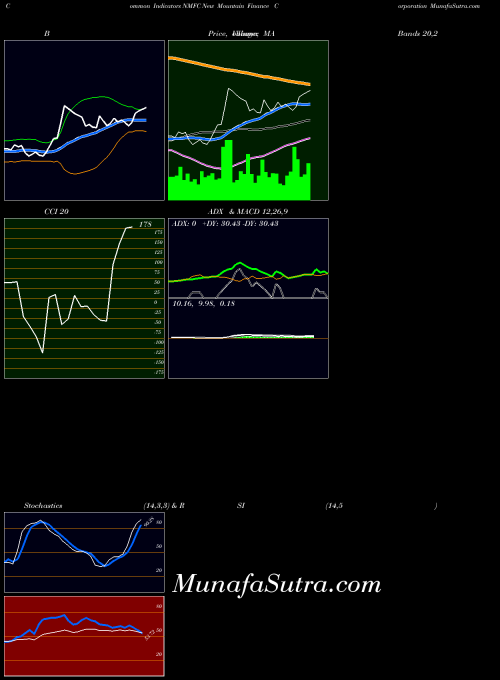 NYSE New Mountain Finance Corporation NMFC All indicator, New Mountain Finance Corporation NMFC indicators All technical analysis, New Mountain Finance Corporation NMFC indicators All free charts, New Mountain Finance Corporation NMFC indicators All historical values NYSE