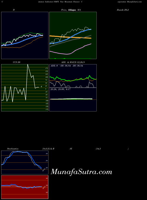 NYSE New Mountain Finance Corporation NMFX All indicator, New Mountain Finance Corporation NMFX indicators All technical analysis, New Mountain Finance Corporation NMFX indicators All free charts, New Mountain Finance Corporation NMFX indicators All historical values NYSE