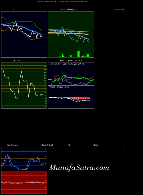 NYSE Niagara Mohawk NMK-C All indicator, Niagara Mohawk NMK-C indicators All technical analysis, Niagara Mohawk NMK-C indicators All free charts, Niagara Mohawk NMK-C indicators All historical values NYSE