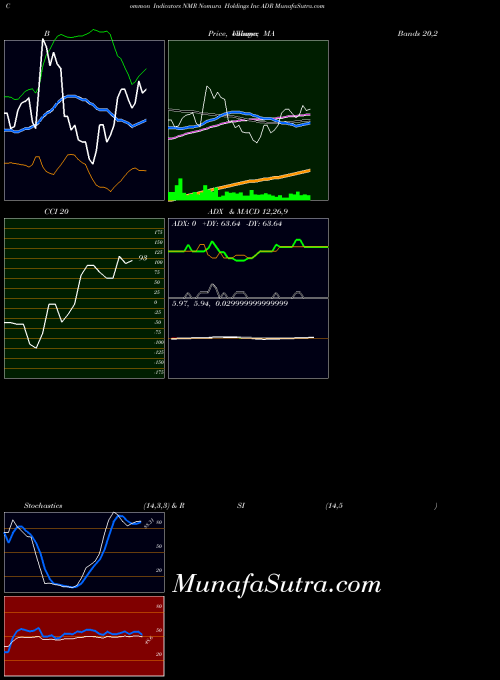 Nomura Holdings indicators chart 