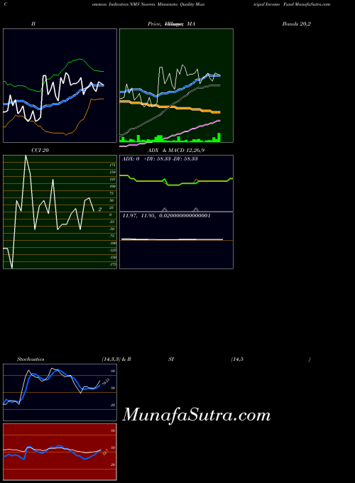 NYSE Nuveen Minnesota Quality Municipal Income Fund NMS All indicator, Nuveen Minnesota Quality Municipal Income Fund NMS indicators All technical analysis, Nuveen Minnesota Quality Municipal Income Fund NMS indicators All free charts, Nuveen Minnesota Quality Municipal Income Fund NMS indicators All historical values NYSE