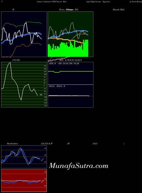 NYSE Nuveen Municipal High Income Opportunity Fund NMZ All indicator, Nuveen Municipal High Income Opportunity Fund NMZ indicators All technical analysis, Nuveen Municipal High Income Opportunity Fund NMZ indicators All free charts, Nuveen Municipal High Income Opportunity Fund NMZ indicators All historical values NYSE