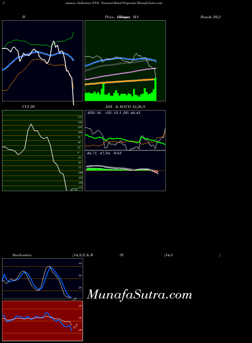 NYSE National Retail Properties NNN All indicator, National Retail Properties NNN indicators All technical analysis, National Retail Properties NNN indicators All free charts, National Retail Properties NNN indicators All historical values NYSE