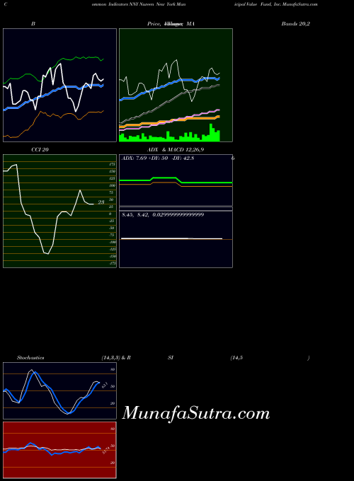 NYSE Nuveen New York Municipal Value Fund, Inc. NNY All indicator, Nuveen New York Municipal Value Fund, Inc. NNY indicators All technical analysis, Nuveen New York Municipal Value Fund, Inc. NNY indicators All free charts, Nuveen New York Municipal Value Fund, Inc. NNY indicators All historical values NYSE