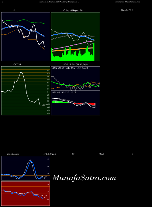 Northrop Grumman indicators chart 