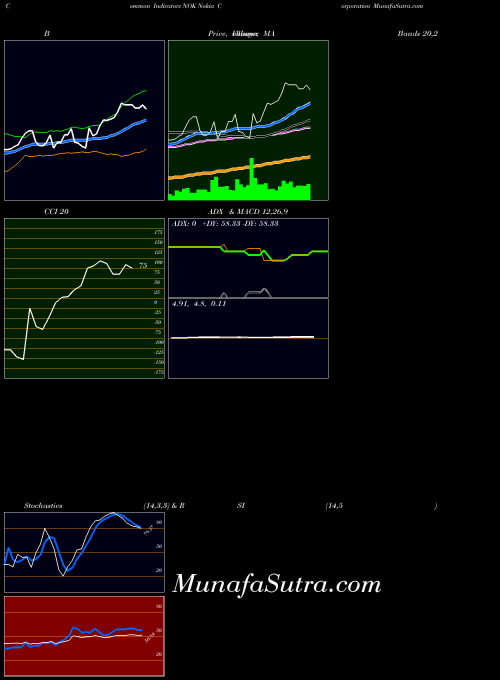 NYSE Nokia Corporation NOK All indicator, Nokia Corporation NOK indicators All technical analysis, Nokia Corporation NOK indicators All free charts, Nokia Corporation NOK indicators All historical values NYSE