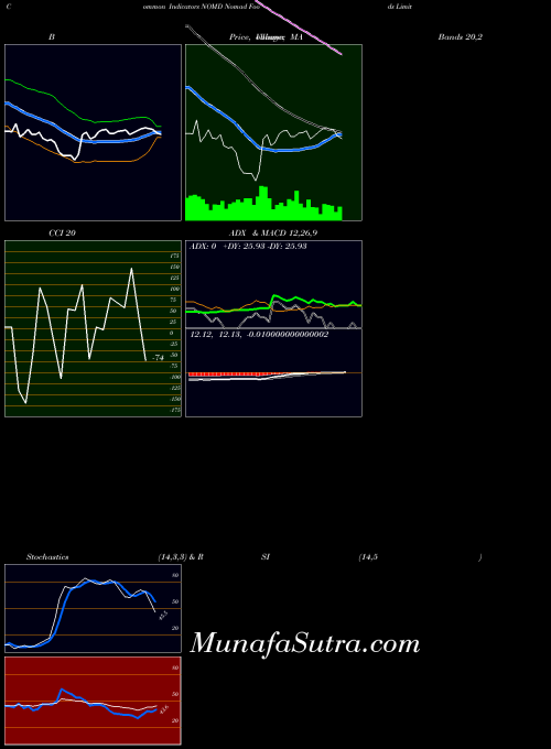 NYSE Nomad Foods Limited NOMD All indicator, Nomad Foods Limited NOMD indicators All technical analysis, Nomad Foods Limited NOMD indicators All free charts, Nomad Foods Limited NOMD indicators All historical values NYSE