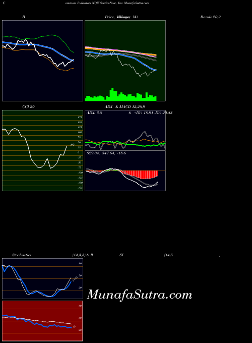 Servicenow Inc indicators chart 