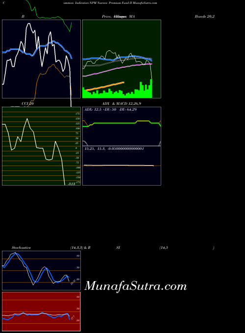 NYSE Nuveen Premium Fund II NPM All indicator, Nuveen Premium Fund II NPM indicators All technical analysis, Nuveen Premium Fund II NPM indicators All free charts, Nuveen Premium Fund II NPM indicators All historical values NYSE