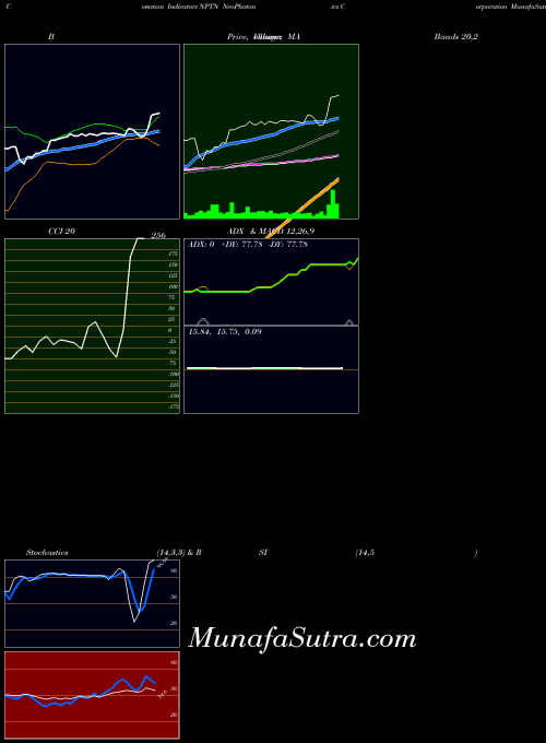 NYSE NeoPhotonics Corporation NPTN All indicator, NeoPhotonics Corporation NPTN indicators All technical analysis, NeoPhotonics Corporation NPTN indicators All free charts, NeoPhotonics Corporation NPTN indicators All historical values NYSE