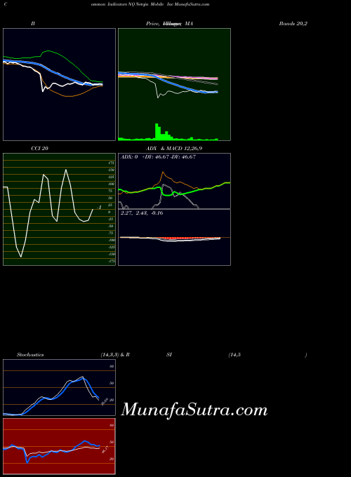 Netqin Mobile indicators chart 