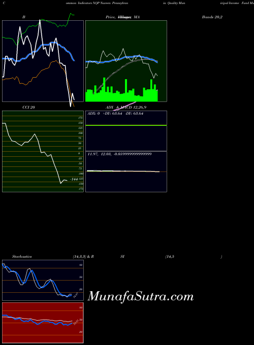 Nuveen Pennsylvania indicators chart 