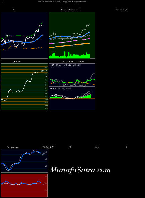 Nrg Energy indicators chart 