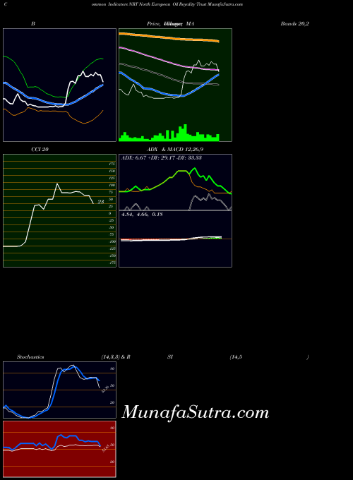 North European indicators chart 