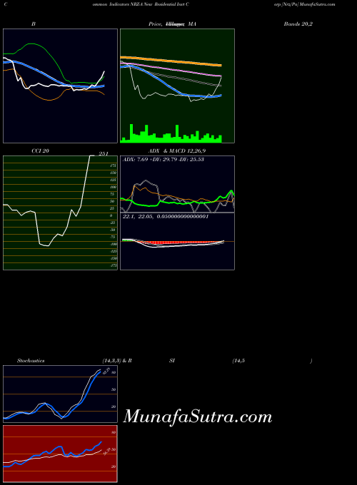 New Residential indicators chart 