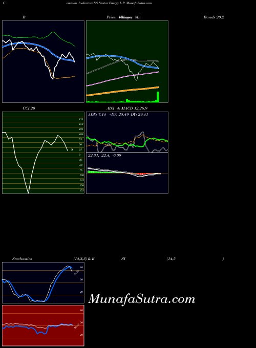 NYSE Nustar Energy L.P. NS All indicator, Nustar Energy L.P. NS indicators All technical analysis, Nustar Energy L.P. NS indicators All free charts, Nustar Energy L.P. NS indicators All historical values NYSE