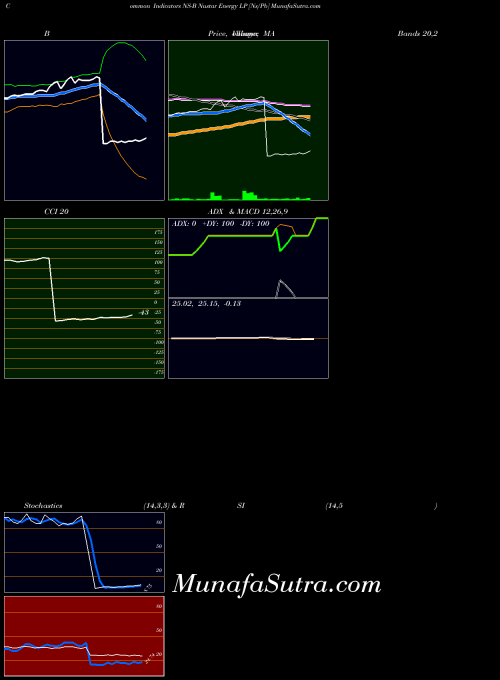 Nustar Energy indicators chart 