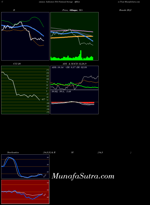 National Storage indicators chart 