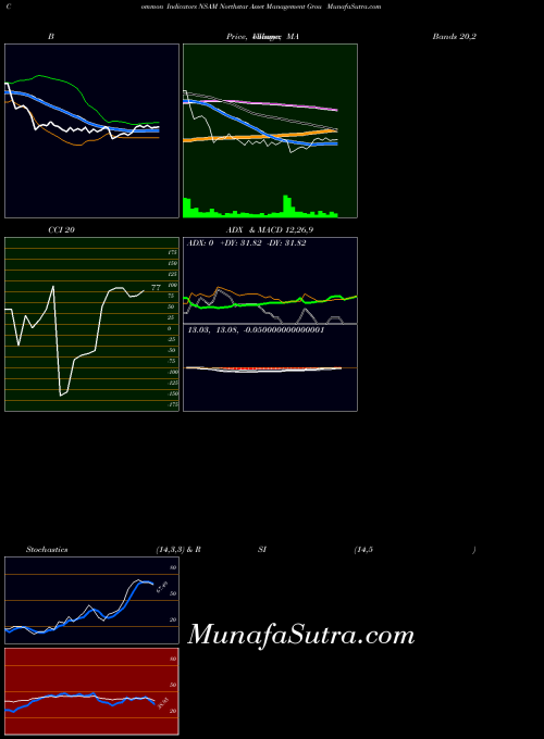 Northstar Asset indicators chart 