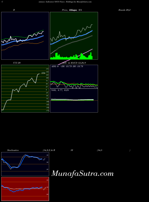 Nesco Holdings indicators chart 