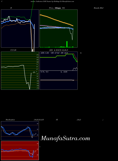 NYSE Nustar Gp Holdings Llc NSH All indicator, Nustar Gp Holdings Llc NSH indicators All technical analysis, Nustar Gp Holdings Llc NSH indicators All free charts, Nustar Gp Holdings Llc NSH indicators All historical values NYSE