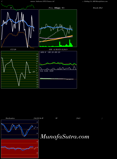 Natura Co indicators chart 