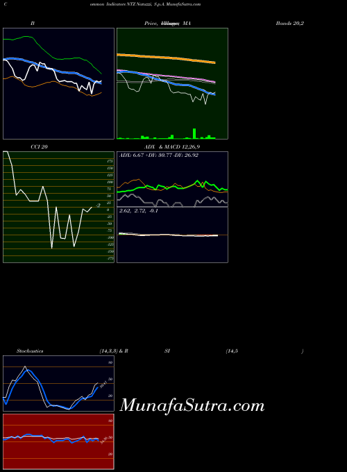Natuzzi S indicators chart 