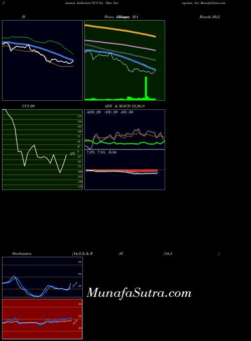 NYSE Nu Skin Enterprises, Inc. NUS RSI indicator, Nu Skin Enterprises, Inc. NUS indicators RSI technical analysis, Nu Skin Enterprises, Inc. NUS indicators RSI free charts, Nu Skin Enterprises, Inc. NUS indicators RSI historical values NYSE