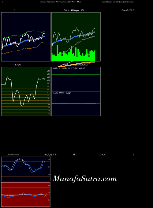 Nuveen Amt indicators chart 