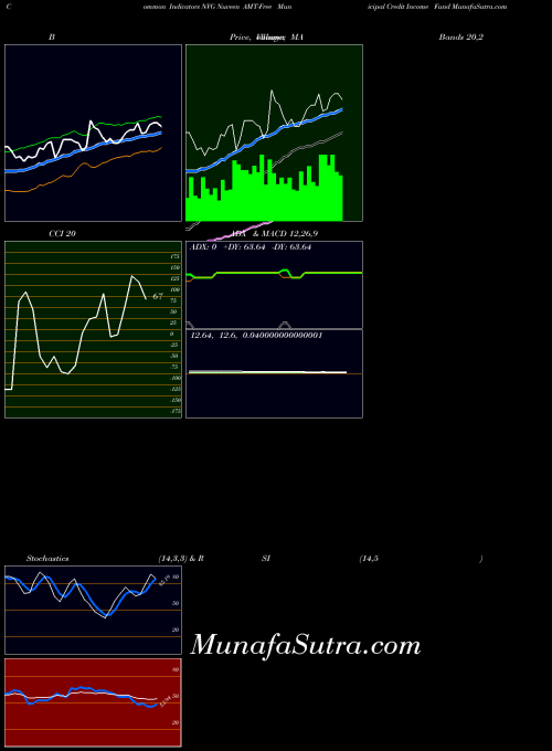 NYSE Nuveen AMT-Free Municipal Credit Income Fund NVG All indicator, Nuveen AMT-Free Municipal Credit Income Fund NVG indicators All technical analysis, Nuveen AMT-Free Municipal Credit Income Fund NVG indicators All free charts, Nuveen AMT-Free Municipal Credit Income Fund NVG indicators All historical values NYSE