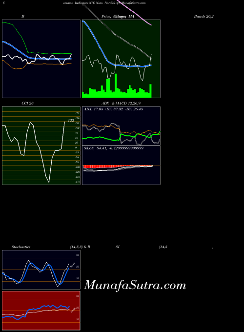 Novo Nordisk indicators chart 