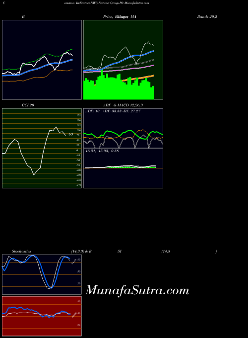 Natwest Group indicators chart 