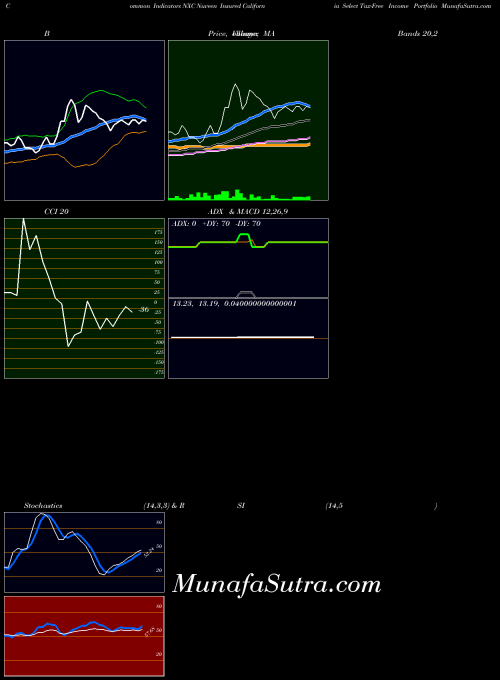 NYSE Nuveen Insured California Select Tax-Free Income Portfolio NXC All indicator, Nuveen Insured California Select Tax-Free Income Portfolio NXC indicators All technical analysis, Nuveen Insured California Select Tax-Free Income Portfolio NXC indicators All free charts, Nuveen Insured California Select Tax-Free Income Portfolio NXC indicators All historical values NYSE