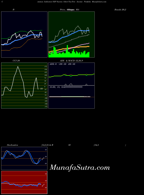 NYSE Nuveen Select Tax Free Income Portfolio NXP MA indicator, Nuveen Select Tax Free Income Portfolio NXP indicators MA technical analysis, Nuveen Select Tax Free Income Portfolio NXP indicators MA free charts, Nuveen Select Tax Free Income Portfolio NXP indicators MA historical values NYSE