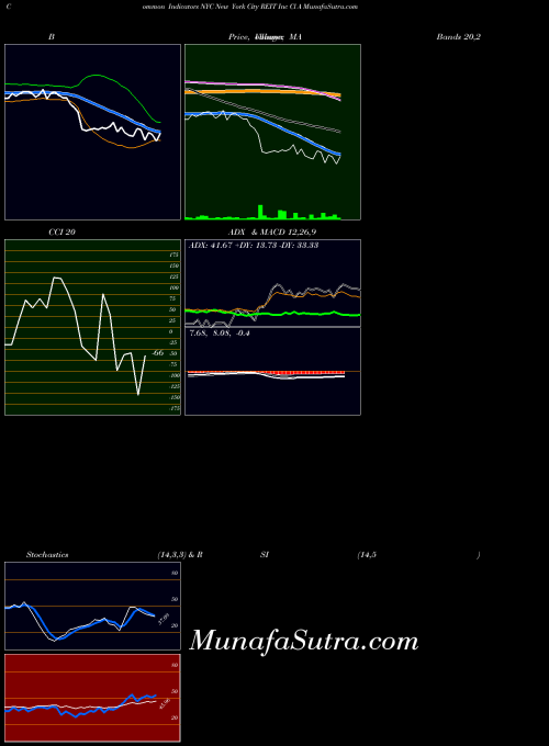 New York indicators chart 