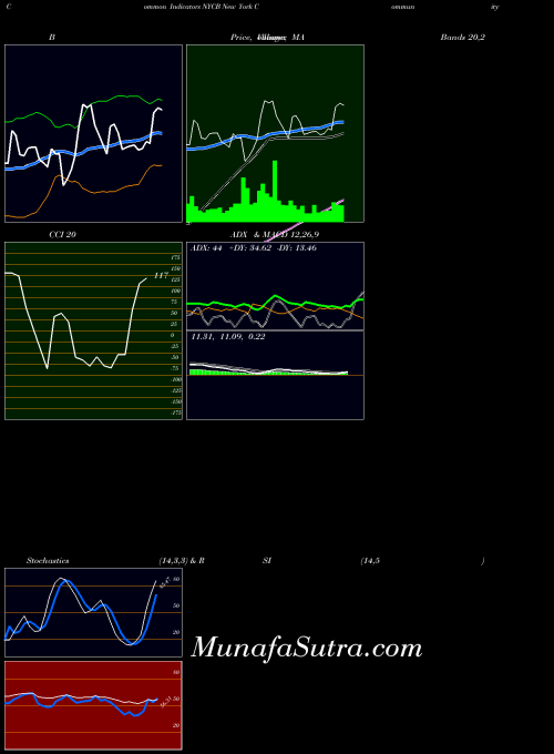 NYSE New York Community Bancorp, Inc. NYCB All indicator, New York Community Bancorp, Inc. NYCB indicators All technical analysis, New York Community Bancorp, Inc. NYCB indicators All free charts, New York Community Bancorp, Inc. NYCB indicators All historical values NYSE