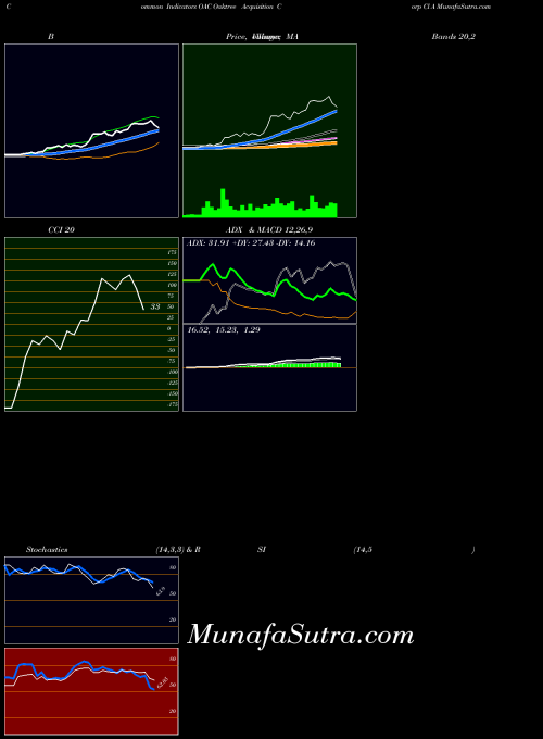 Oaktree Acquisition indicators chart 