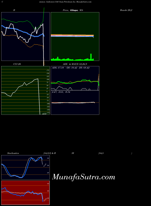 NYSE Oasis Petroleum Inc. OAS All indicator, Oasis Petroleum Inc. OAS indicators All technical analysis, Oasis Petroleum Inc. OAS indicators All free charts, Oasis Petroleum Inc. OAS indicators All historical values NYSE