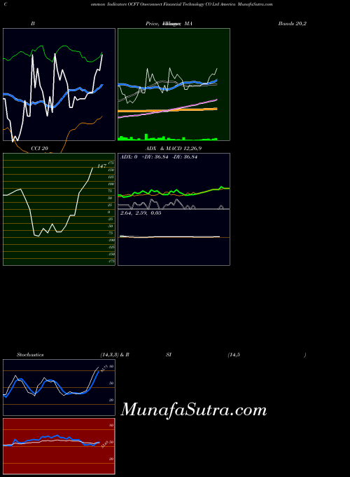 Oneconnect Financial indicators chart 