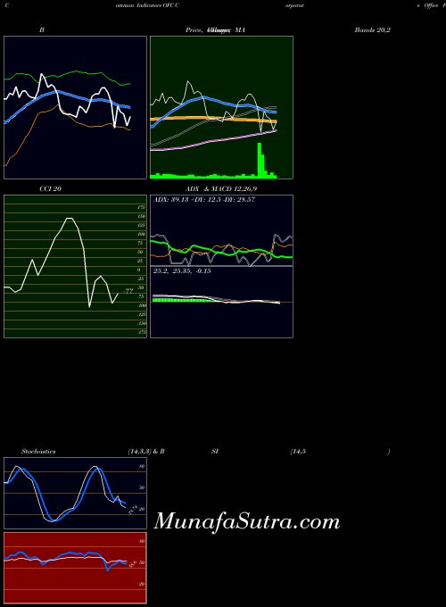 NYSE Corporate Office Properties Trust OFC All indicator, Corporate Office Properties Trust OFC indicators All technical analysis, Corporate Office Properties Trust OFC indicators All free charts, Corporate Office Properties Trust OFC indicators All historical values NYSE