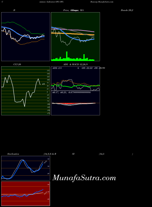 Ofg Bancorp indicators chart 