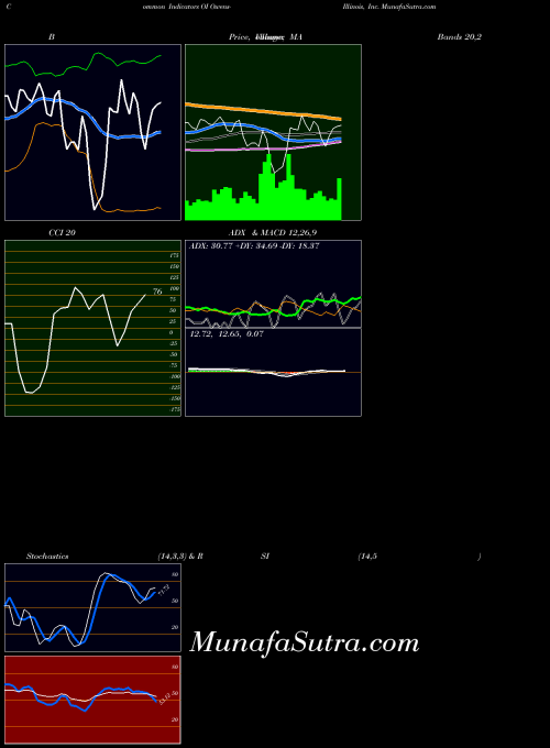 Owens Illinois indicators chart 